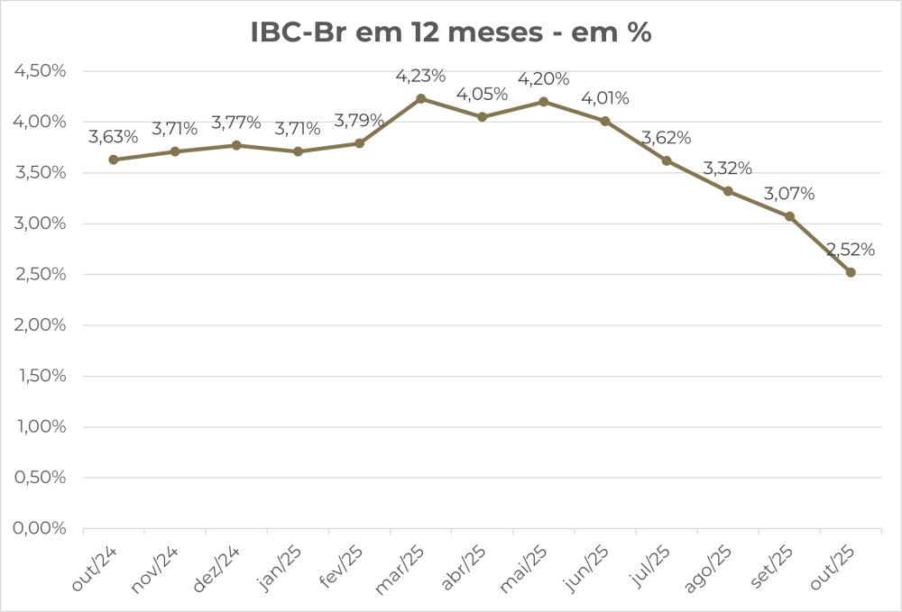 Gráfico de IBC-Br