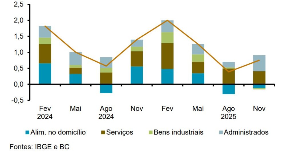 Gr&aacute;fico mostrando as contribui&ccedil;&otilde;es para varia&ccedil;&otilde;es trimestrais do IPCA