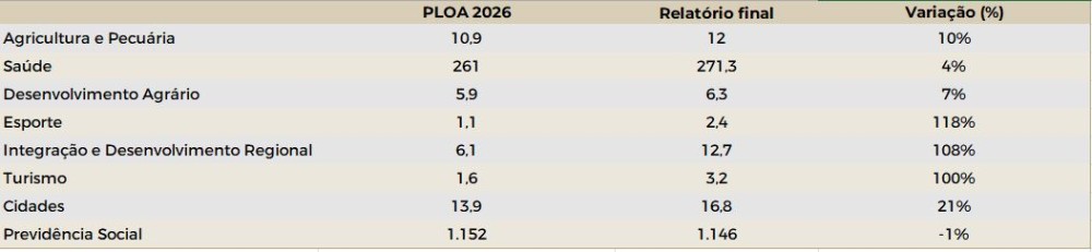 Gr&aacute;fico com as mudan&ccedil;as no Or&ccedil;amento de 2026 (R$ bilh&otilde;es)