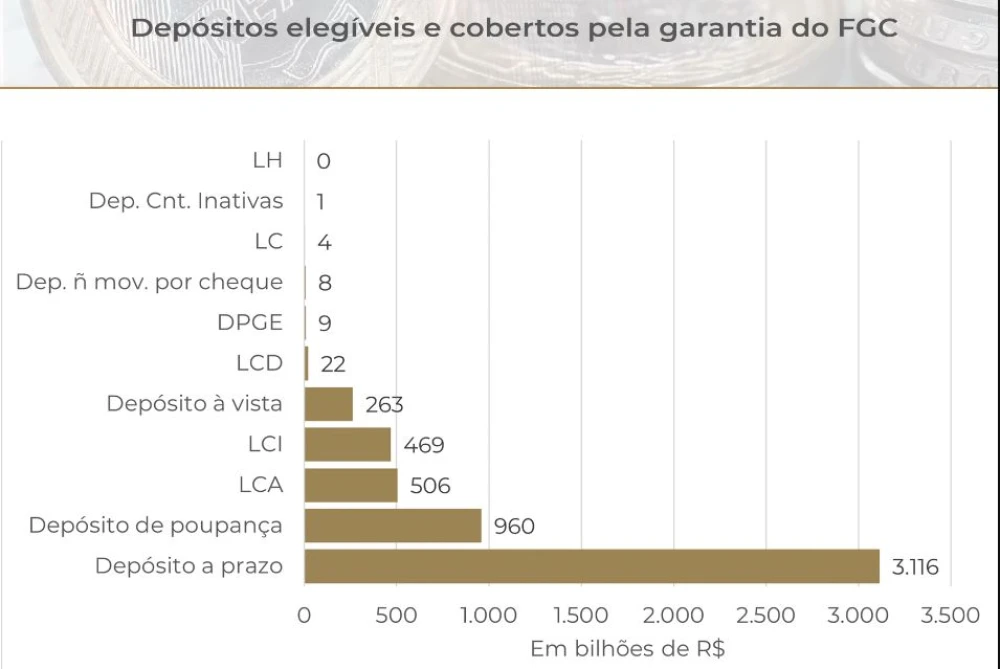 Gráfico com os depósitos elegíveis e cobertos pela garantia do FGC