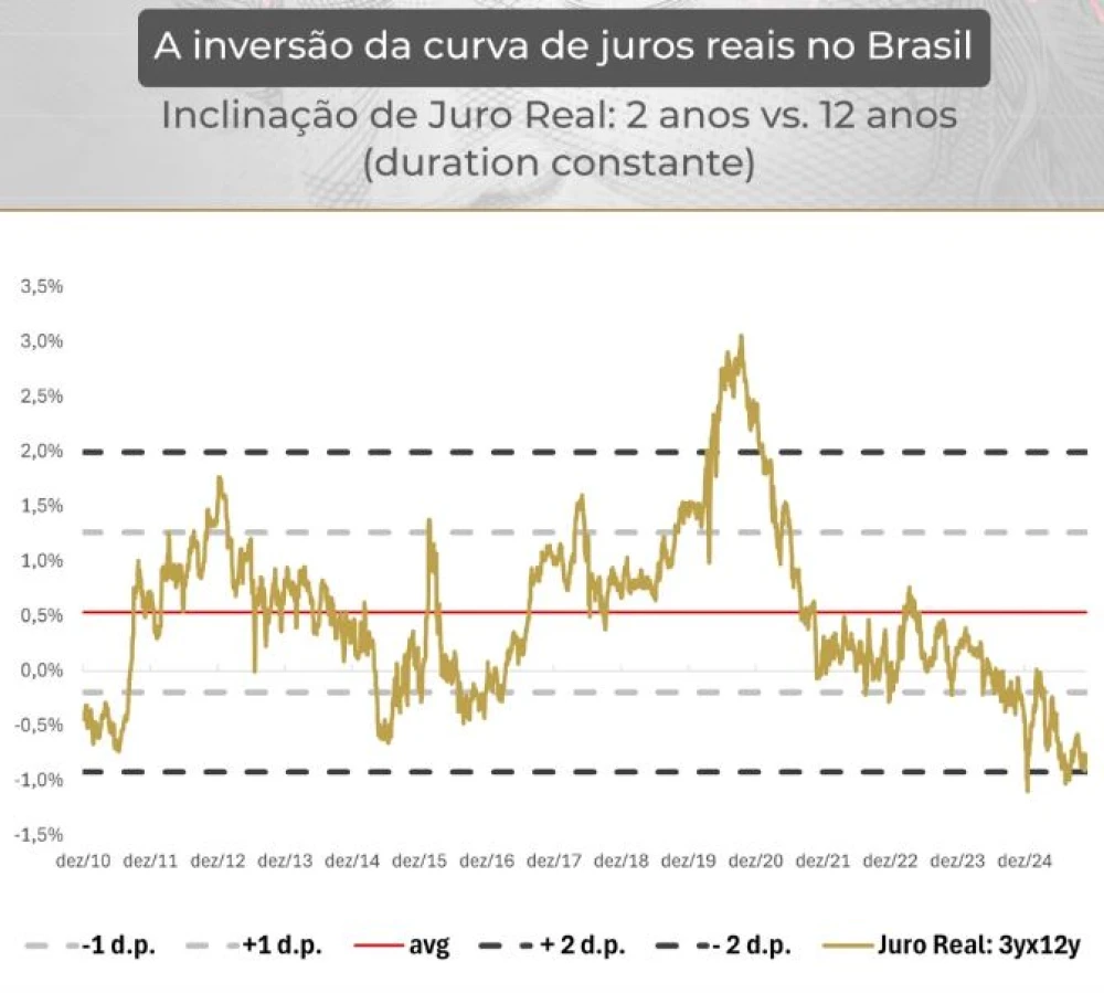 Gráfico sobre a inversão da curva de juros reais no Brasil